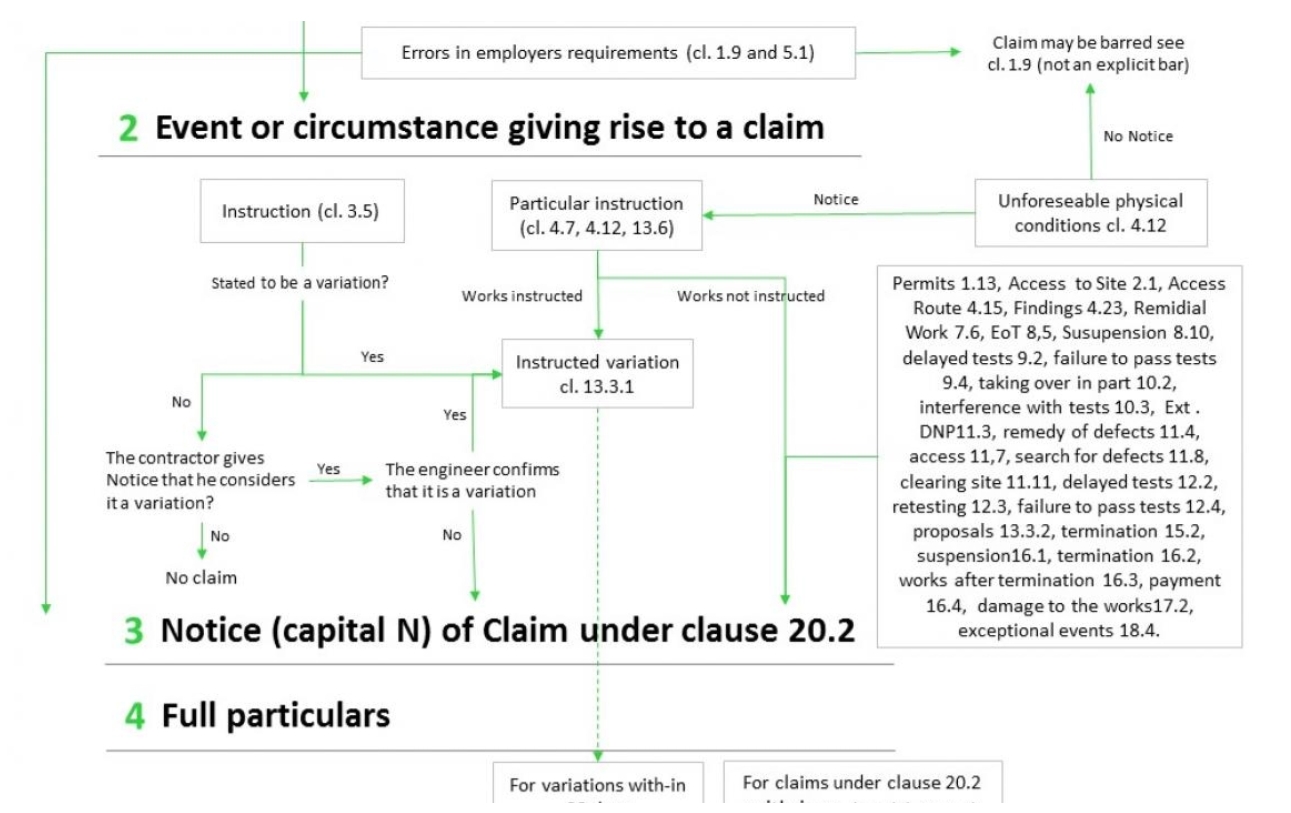 Claim timeline diagram
